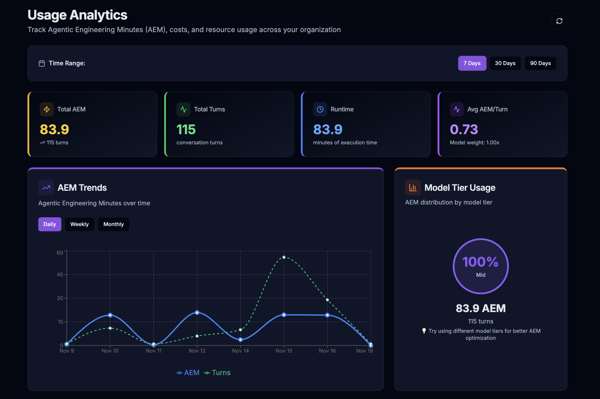 Kubiya Usage Analytics Dashboard showing AEM tracking, trends, and model tier optimization